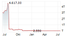QUHUO LIMITED Chart 1 Jahr