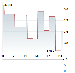 QUHUO Aktie 5-Tage-Chart
