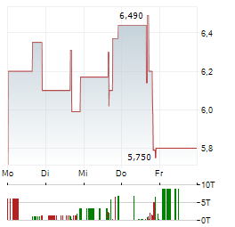 QUHUO Aktie 5-Tage-Chart
