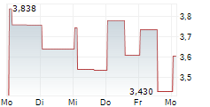 QUHUO LIMITED 5-Tage-Chart