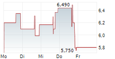 QUHUO LIMITED 5-Tage-Chart