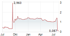 QUHUO LTD ADR Chart 1 Jahr