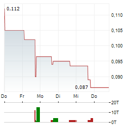 QUHUO Aktie 5-Tage-Chart