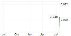 QUICKFEE LIMITED Chart 1 Jahr