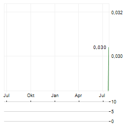 QUICKFEE Aktie Chart 1 Jahr