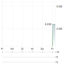 QUICKFEE Aktie 5-Tage-Chart
