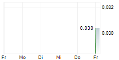 QUICKFEE LIMITED 5-Tage-Chart