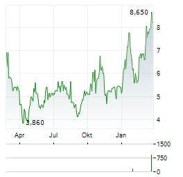 QUICKLOGIC Aktie Chart 1 Jahr