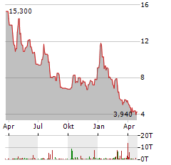 QUICKLOGIC Aktie Chart 1 Jahr