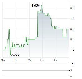 QUICKLOGIC Aktie 5-Tage-Chart