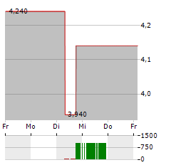 QUICKLOGIC Aktie 5-Tage-Chart