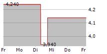 QUICKLOGIC CORPORATION 5-Tage-Chart