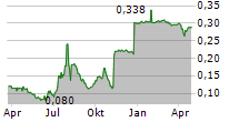 QUICKSTEP HOLDINGS LIMITED Chart 1 Jahr