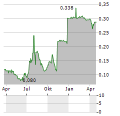 QUICKSTEP HOLDINGS Aktie Chart 1 Jahr