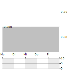 QUICKSTEP HOLDINGS Aktie 5-Tage-Chart