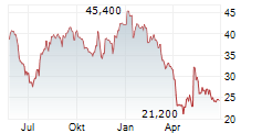 QUIDELORTHO CORPORATION Chart 1 Jahr