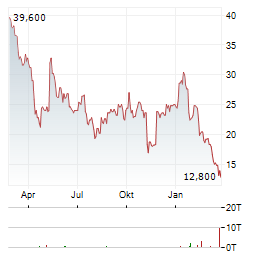 QUIDELORTHO Aktie Chart 1 Jahr