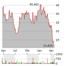 QUIDELORTHO Aktie Chart 1 Jahr