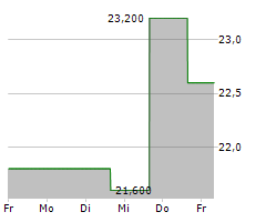 QUIDELORTHO CORPORATION Chart 1 Jahr