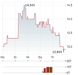 QUIDELORTHO Aktie 5-Tage-Chart