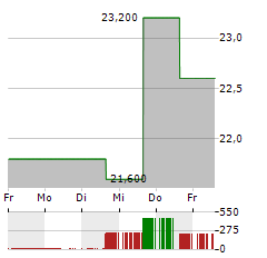 QUIDELORTHO Aktie 5-Tage-Chart