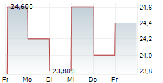 QUIDELORTHO CORPORATION 5-Tage-Chart