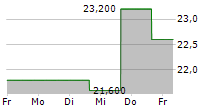 QUIDELORTHO CORPORATION 5-Tage-Chart