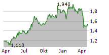 QUILTER PLC Chart 1 Jahr