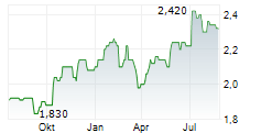 QUILTER PLC Chart 1 Jahr