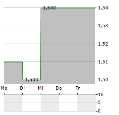 QUILTER Aktie 5-Tage-Chart