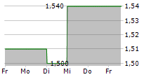 QUILTER PLC 5-Tage-Chart