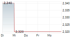 QUILTER PLC 5-Tage-Chart