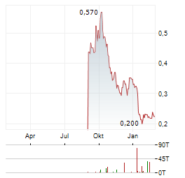 QUIMBAYA GOLD Aktie Chart 1 Jahr