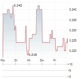 QUIMBAYA GOLD Aktie 5-Tage-Chart