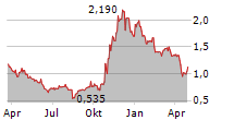 QUINCE THERAPEUTICS INC Chart 1 Jahr