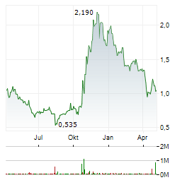 QUINCE THERAPEUTICS Aktie Chart 1 Jahr