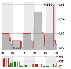 QUINCE THERAPEUTICS Aktie 5-Tage-Chart