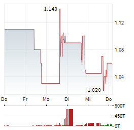 QUINCE THERAPEUTICS Aktie 5-Tage-Chart