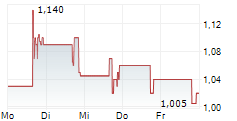 QUINCE THERAPEUTICS INC 5-Tage-Chart