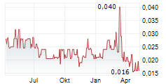 QUINSAM CAPITAL CORPORATION Chart 1 Jahr