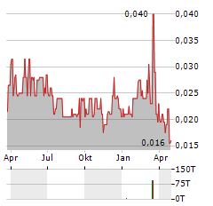 QUINSAM CAPITAL Aktie Chart 1 Jahr