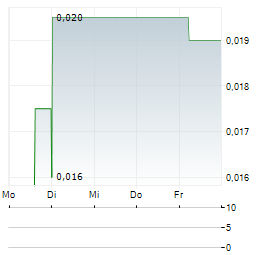 QUINSAM CAPITAL Aktie 5-Tage-Chart