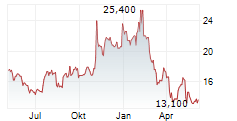 QUINSTREET INC Chart 1 Jahr