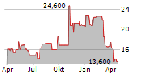 QUINSTREET INC Chart 1 Jahr