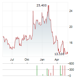 QUINSTREET Aktie Chart 1 Jahr