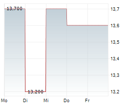 QUINSTREET INC Chart 1 Jahr