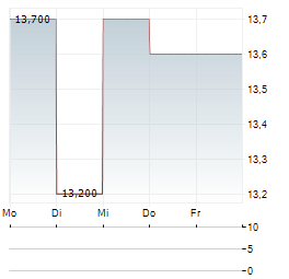 QUINSTREET Aktie 5-Tage-Chart