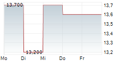 QUINSTREET INC 5-Tage-Chart