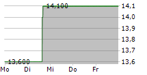 QUINSTREET INC 5-Tage-Chart