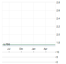 QUINTOS Aktie Chart 1 Jahr